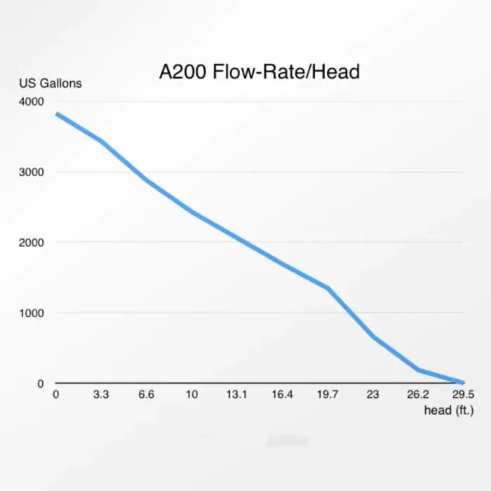 A200-10M 3,750 GPH DC Pump - Abyzz