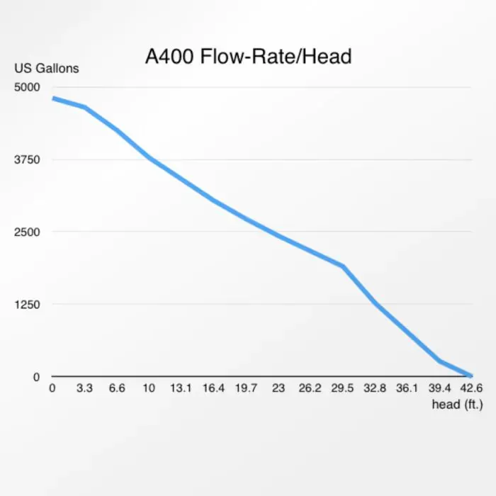 A400-10M 4,800GPH DC Pump - Abyzz