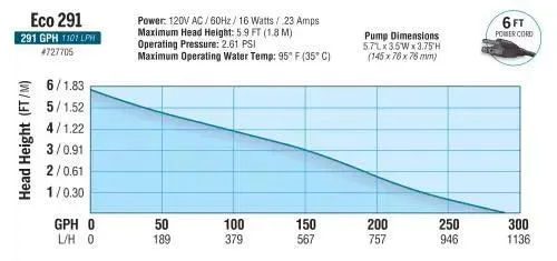 EcoPlus Adjustable Water Pump, 528 GPH