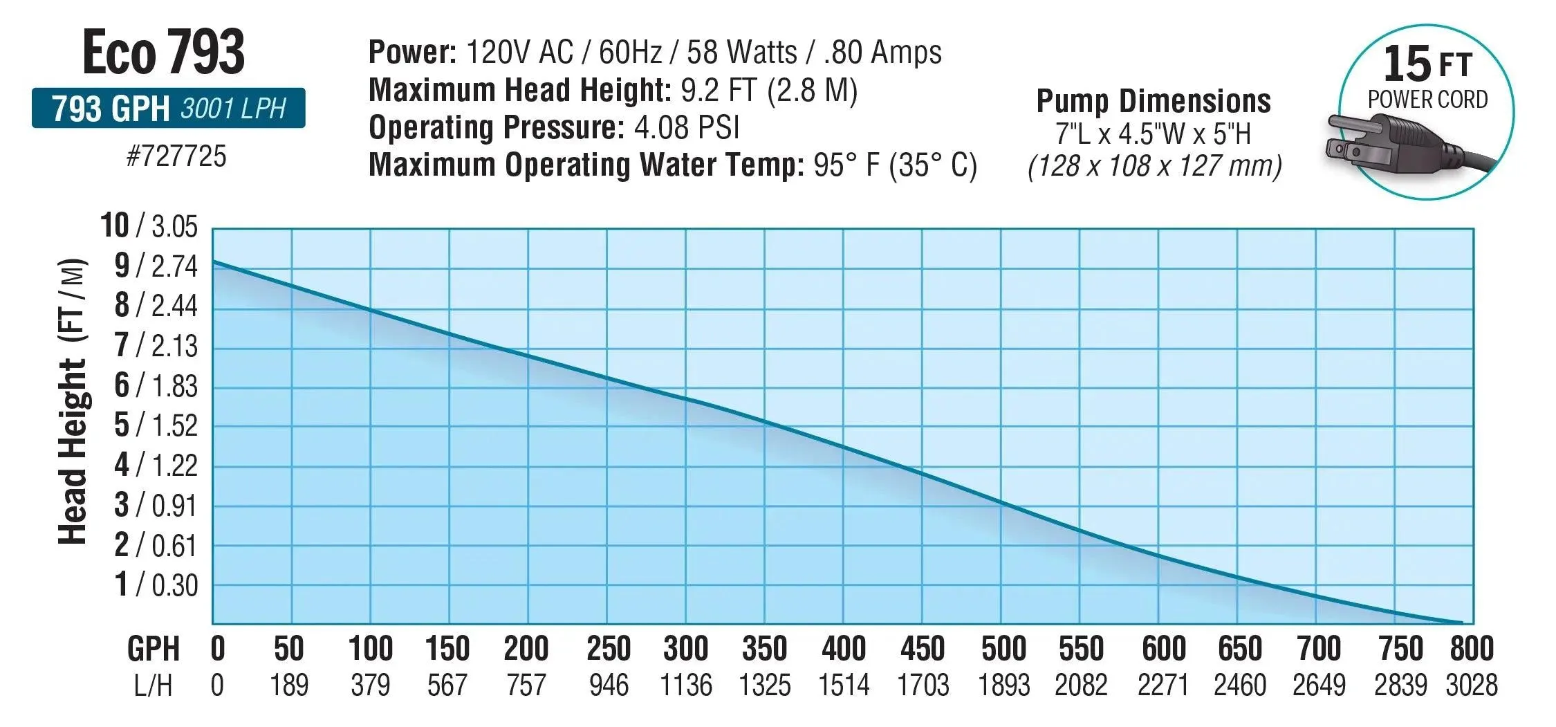EcoPlus Adjustable Water Pump, 793 GPH